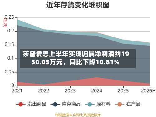 莎普爱思上半年实现归属净利润约1950.03万元	，同比下降10.81%-第1张图片