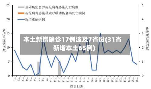 本土新增确诊17例波及7省份(31省新增本土65例)