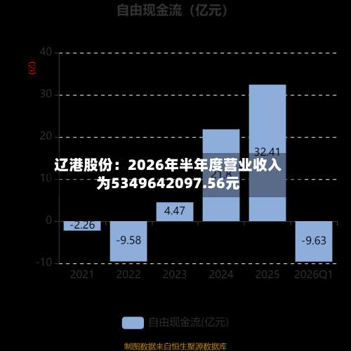 辽港股份：2026年半年度营业收入为5349642097.56元-第2张图片