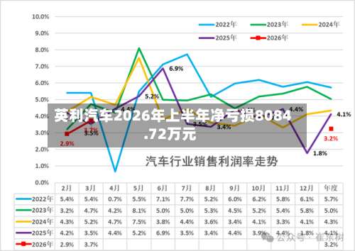 英利汽车2026年上半年净亏损8084.72万元-第2张图片