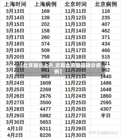 【北京确诊上升,近期北京新冠确诊病例】