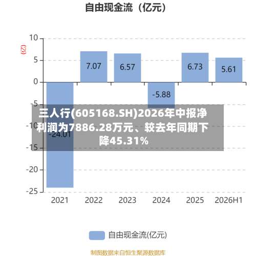 三人行(605168.SH)2026年中报净利润为7886.28万元	、较去年同期下降45.31%-第1张图片