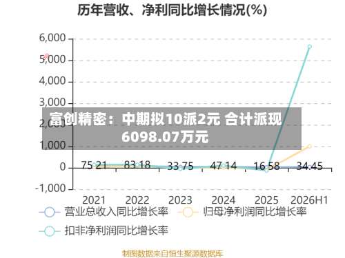 富创精密：中期拟10派2元 合计派现6098.07万元