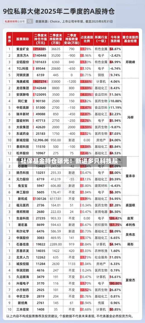 社保基金持仓曝光!新进多只科技股-第2张图片