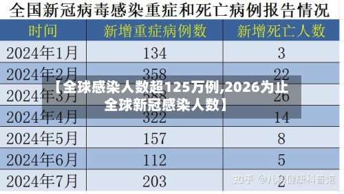 【全球感染人数超125万例,2026为止全球新冠感染人数】-第2张图片