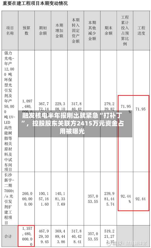融发核电半年报刚出就紧急“打补丁”，控股股东关联方2415万元资金占用被曝光-第2张图片