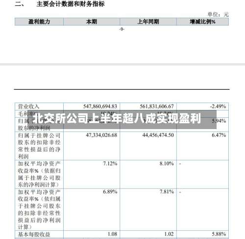 北交所公司上半年超八成实现盈利