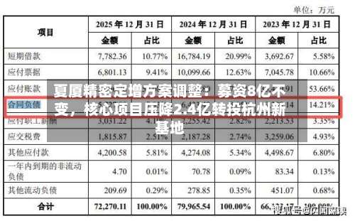 夏厦精密定增方案调整：募资8亿不变，核心项目压降2.4亿转投杭州新基地-第2张图片