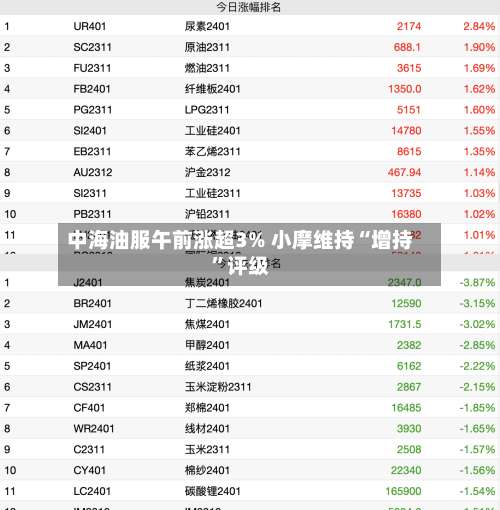 中海油服午前涨超3% 小摩维持“增持	”评级-第1张图片