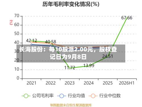长海股份：每10股派2.00元	，股权登记日为9月8日-第2张图片