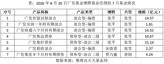 一天7只产品增聘！广发基金固收“一姐”下场救火