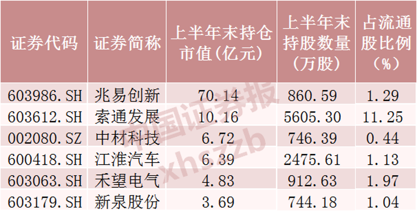 “超级牛散	”，新进这些股票
