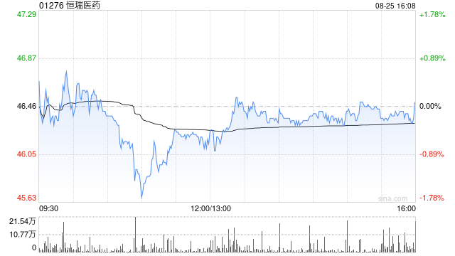 恒瑞医药获GIC Private Limited增持365.86万股 每股作价约50.57港元