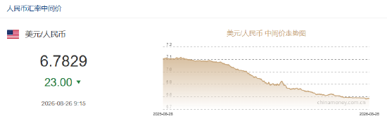 人民币兑美元中间价报6.7829	，上调23点
