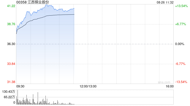 铜业股早盘涨幅居前 江西铜业股份涨逾11%中国有色矿业涨逾9%