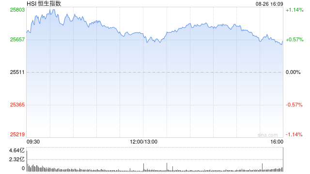 港股收评：恒指涨0.56% 科指涨0.82% 科网股活跃 有色金属板块强势