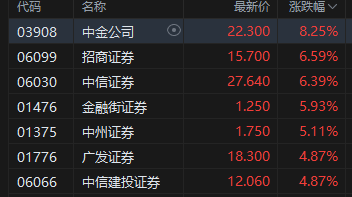 港股收评:恒指涨0.56% 科指涨0.82% 科网股活跃 有色金属板块强势