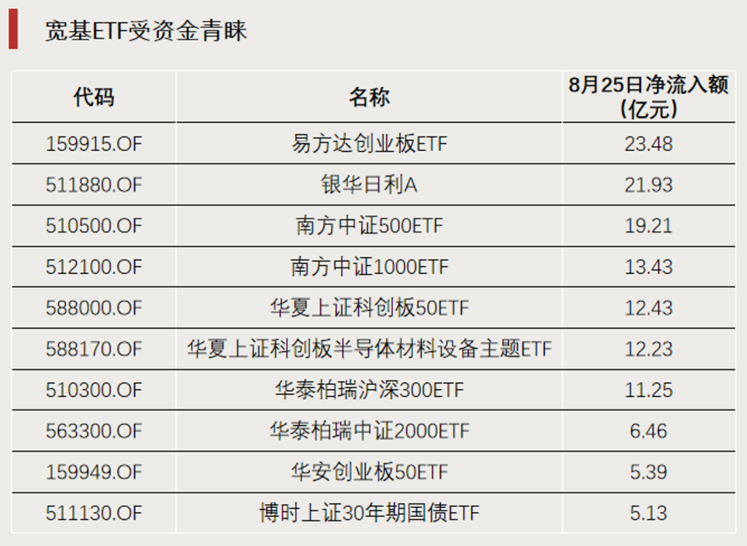 宽基ETF，资金显著流入