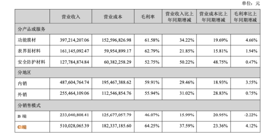 太力科技上半年营收毛利双增长，C端收入增37.59%	，B端业务与三大材料布局持续升级