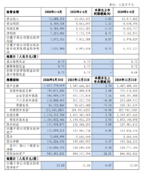 沪农商行：上半年归母净利润70.73亿元，同比增长0.87%