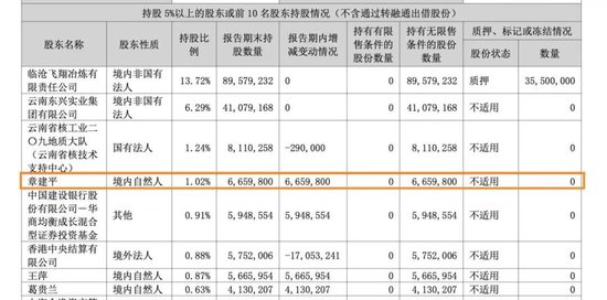 “牛散	”章建平，又爆买！