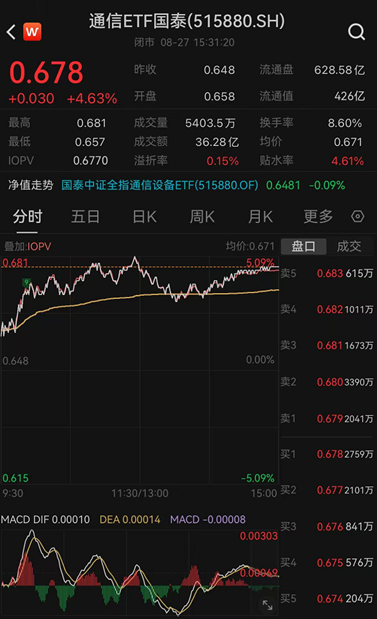 ETF日报：通信板块大幅走强，最直接的催化来自英伟达最新季报及管理层对未来需求的强劲指引