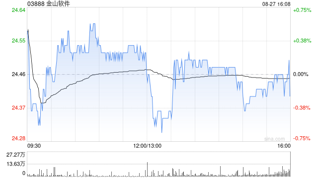 金山软件获Fast Pace Limited增持243.12万股 每股作价约24.46港元