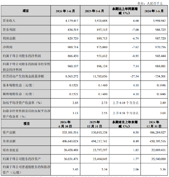 兰州银行：上半年归母净利润8.66亿元，同比下降8.95%