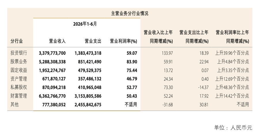 中金公司中期业绩创历史最佳，“三合一”能赚多少？
