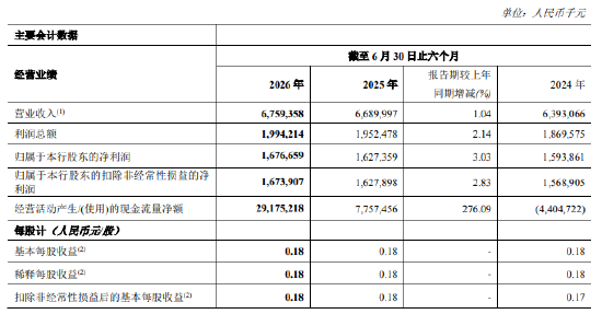 郑州银行：上半年净利润16.77亿元，同比增长3.03%