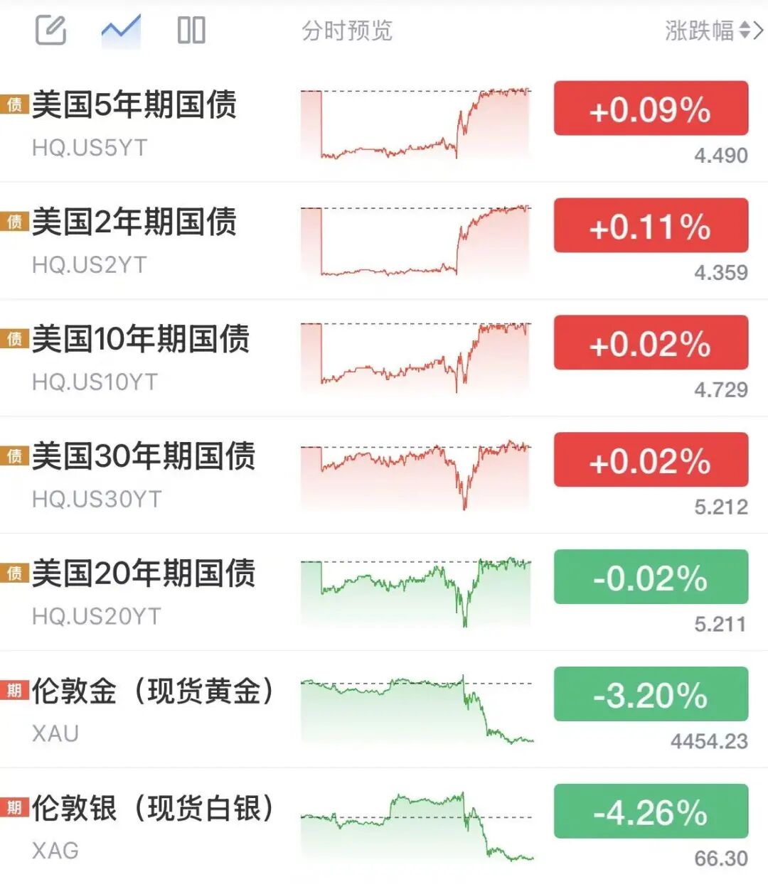 沃什首秀释放鹰派信号，黄金白银美债巨震