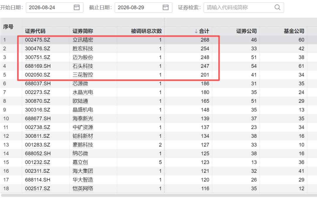 4000亿巨头，002475火了，268家机构扎堆来了