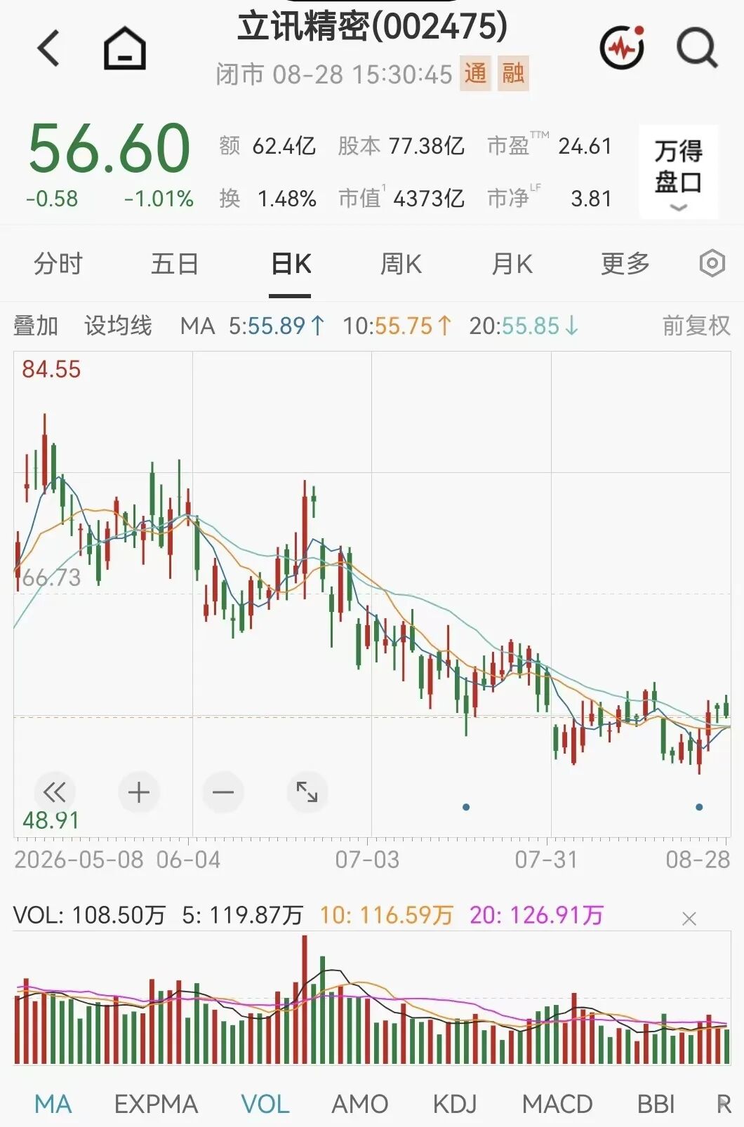 4000亿巨头	，002475火了，268家机构扎堆来了