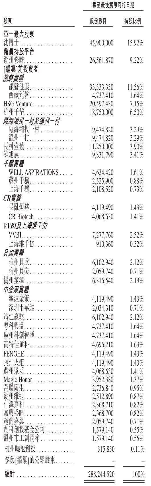 维眸生物冲刺港股：上半年亏损1.3亿 龙磐健康与红杉是股东