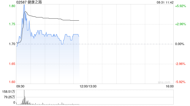 健康之路盘中涨超6% 中期股东应占溢利同比增长29.65%