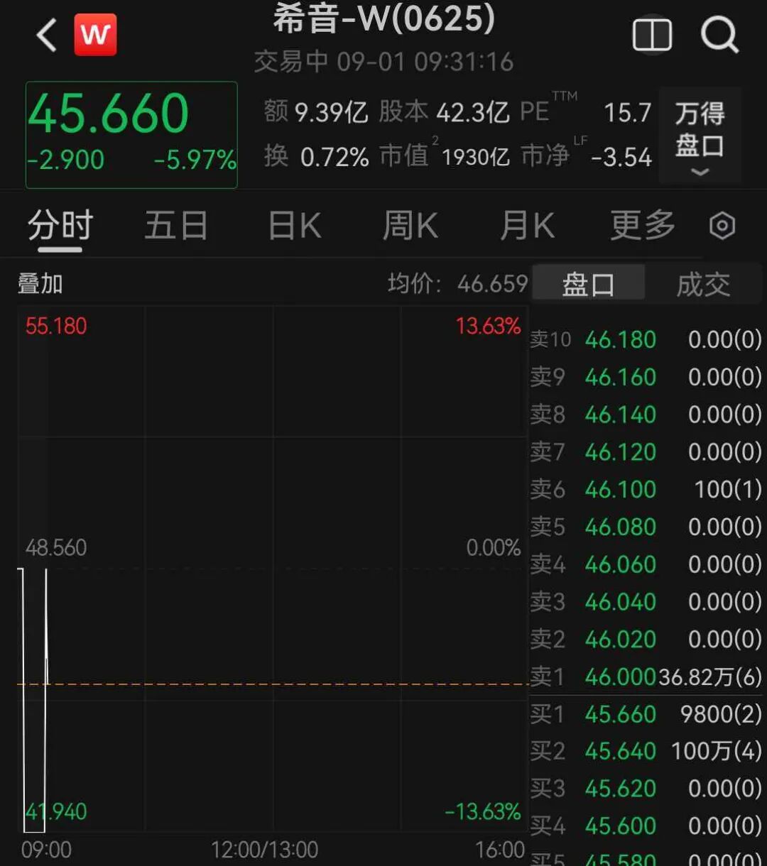 希音	，上市首日破发