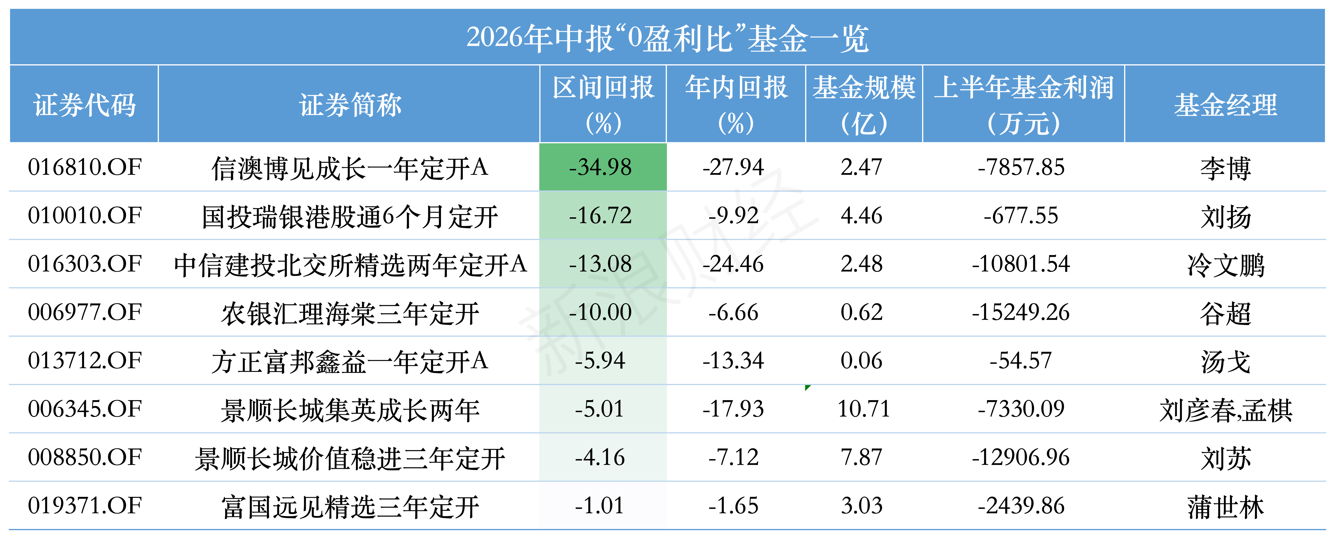 信澳博见成长一年定开新规首年“0盈利比”：区间跌35%，上半年已亏7858万元，持有人全为散户