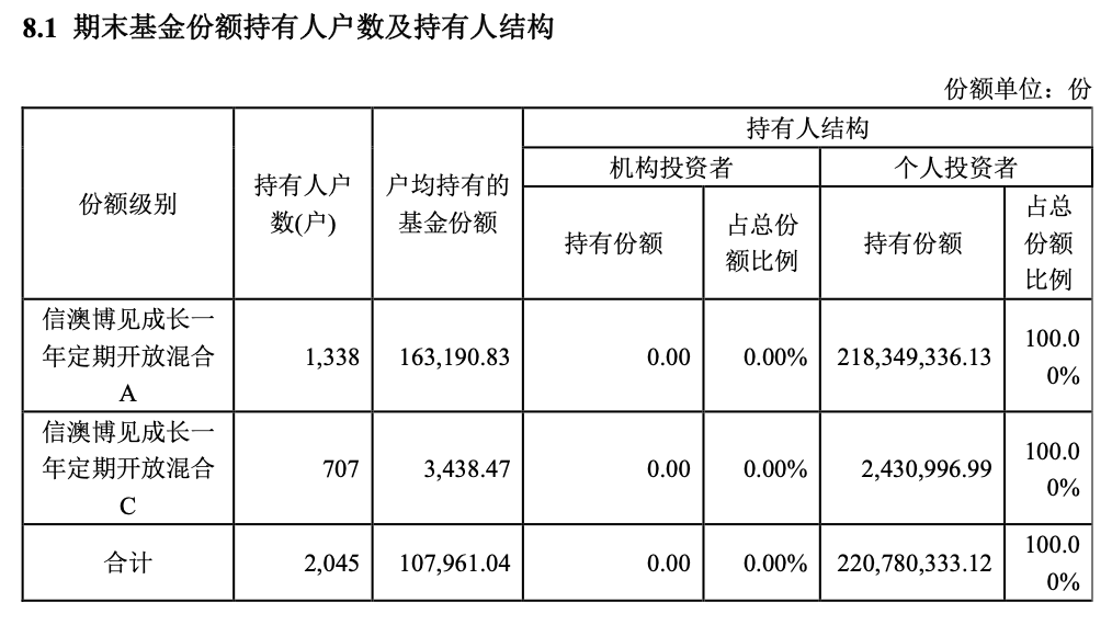 信澳博见成长一年定开新规首年“0盈利比”：区间跌35%，上半年已亏7858万元，持有人全为散户